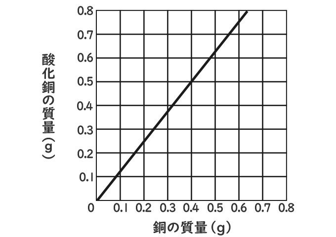 中学校2年生理科 化学変化と物質 成果主義 Itto個別指導学院 長野県長野市