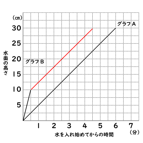 中学校2年生数学 1次関数の利用 空間図形 成果主義 Itto個別指導学院 長野市の学習塾