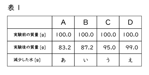 中学1年生理科 植物の蒸散量 長野地区 Itto個別指導学院 長野市の学習塾